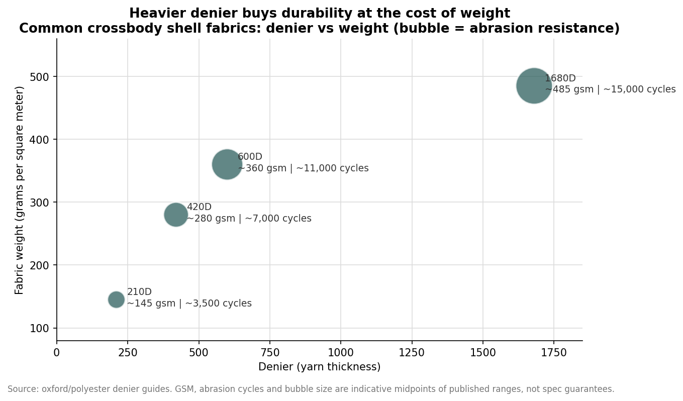 Bubble scatter chart of crossbody bag fabrics plotting denier against fabric weight in gsm, bubble size showing abrasion resistance
