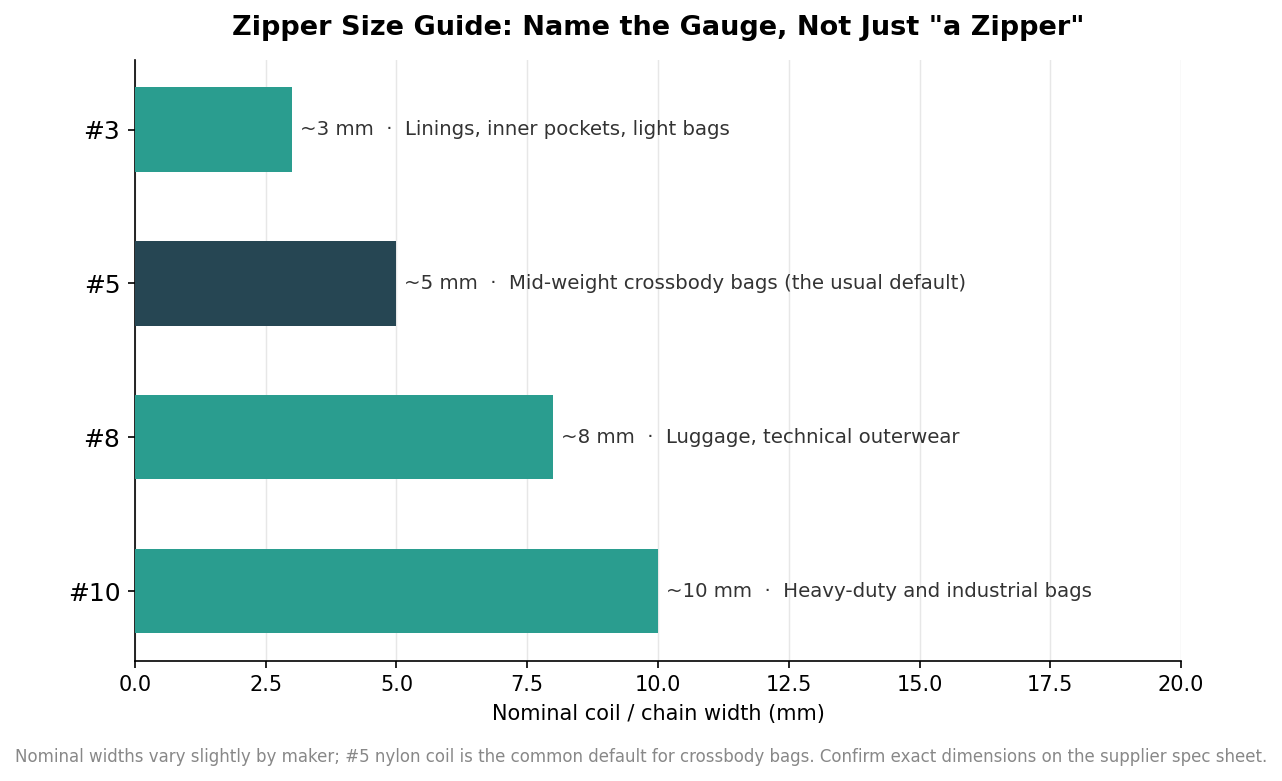 How to Spec a Custom Crossbody Bag Order: A Tech-Pack Walkthrough
