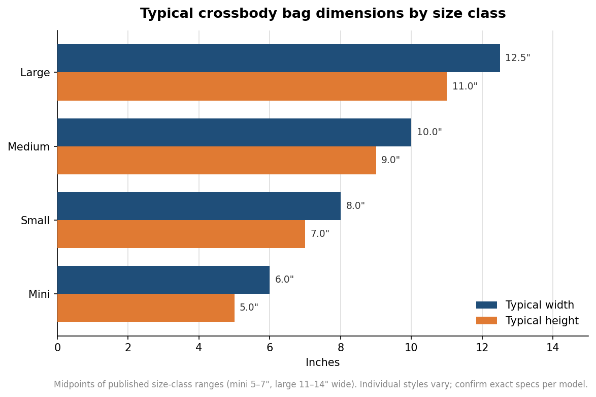 Grouped horizontal bar chart of typical crossbody bag width and height for mini, small, medium, and large size classes
