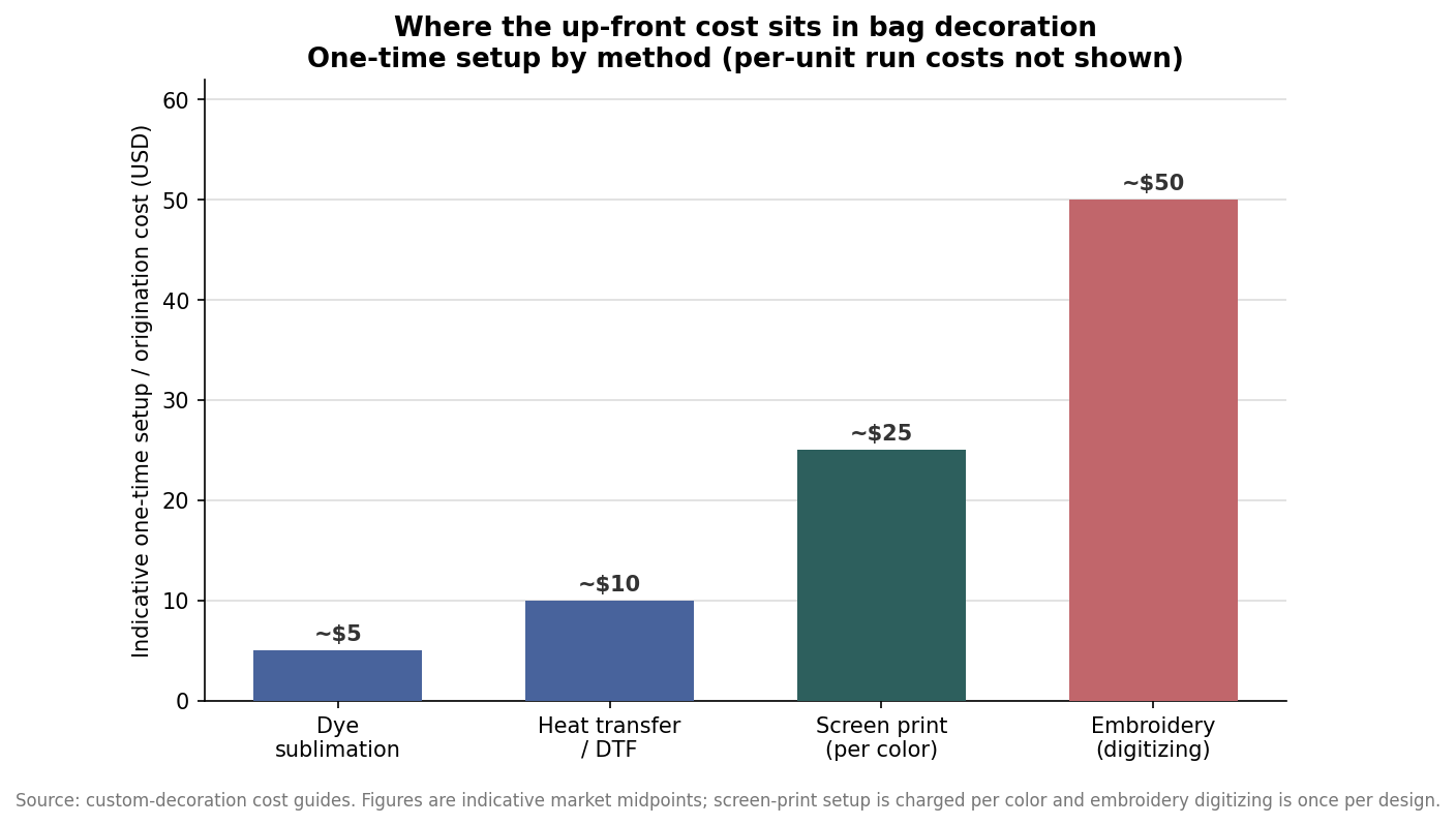 Bar chart of indicative one-time setup cost by bag decoration method: sublimation, heat transfer, screen print, embroidery