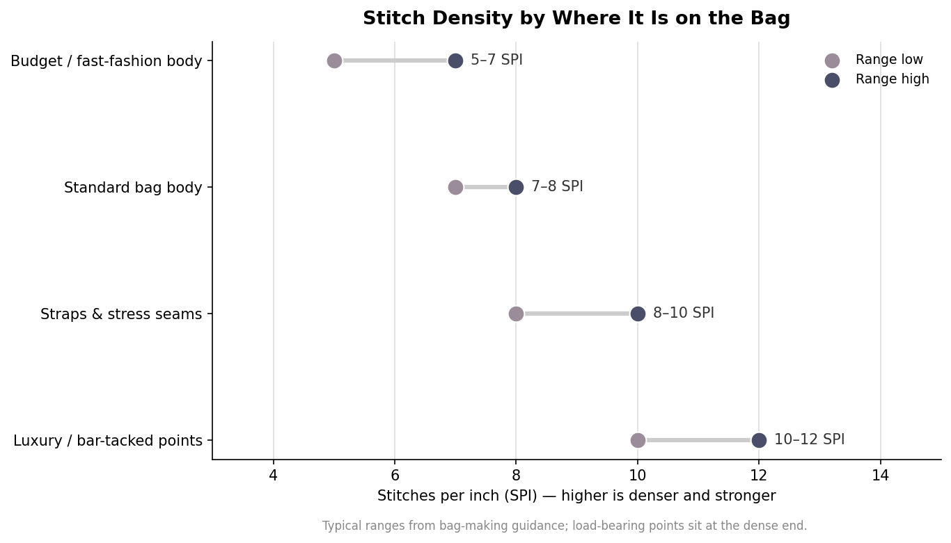 Dumbbell chart of recommended stitches-per-inch ranges for budget bodies, standard bodies, stress seams, and bar-tacked points