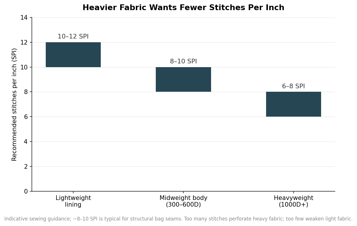 Range column chart of recommended stitches per inch by fabric weight: lightweight lining 10 to 12, midweight 300 to 600 denier 8 to 10, heavyweight 1000 denier plus 6 to 8.