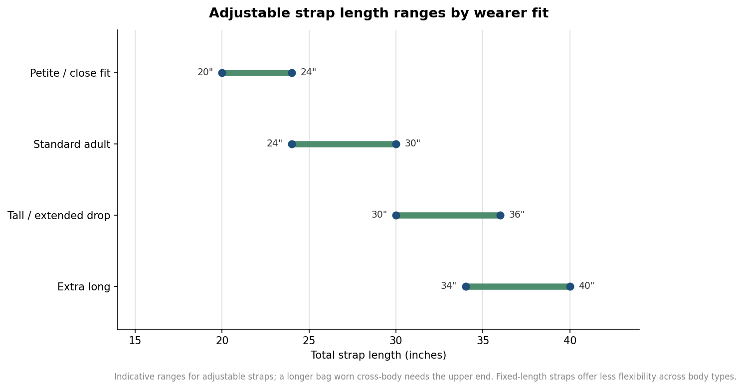 Range plot of adjustable crossbody strap length in inches for petite, standard, tall, and extra long fits